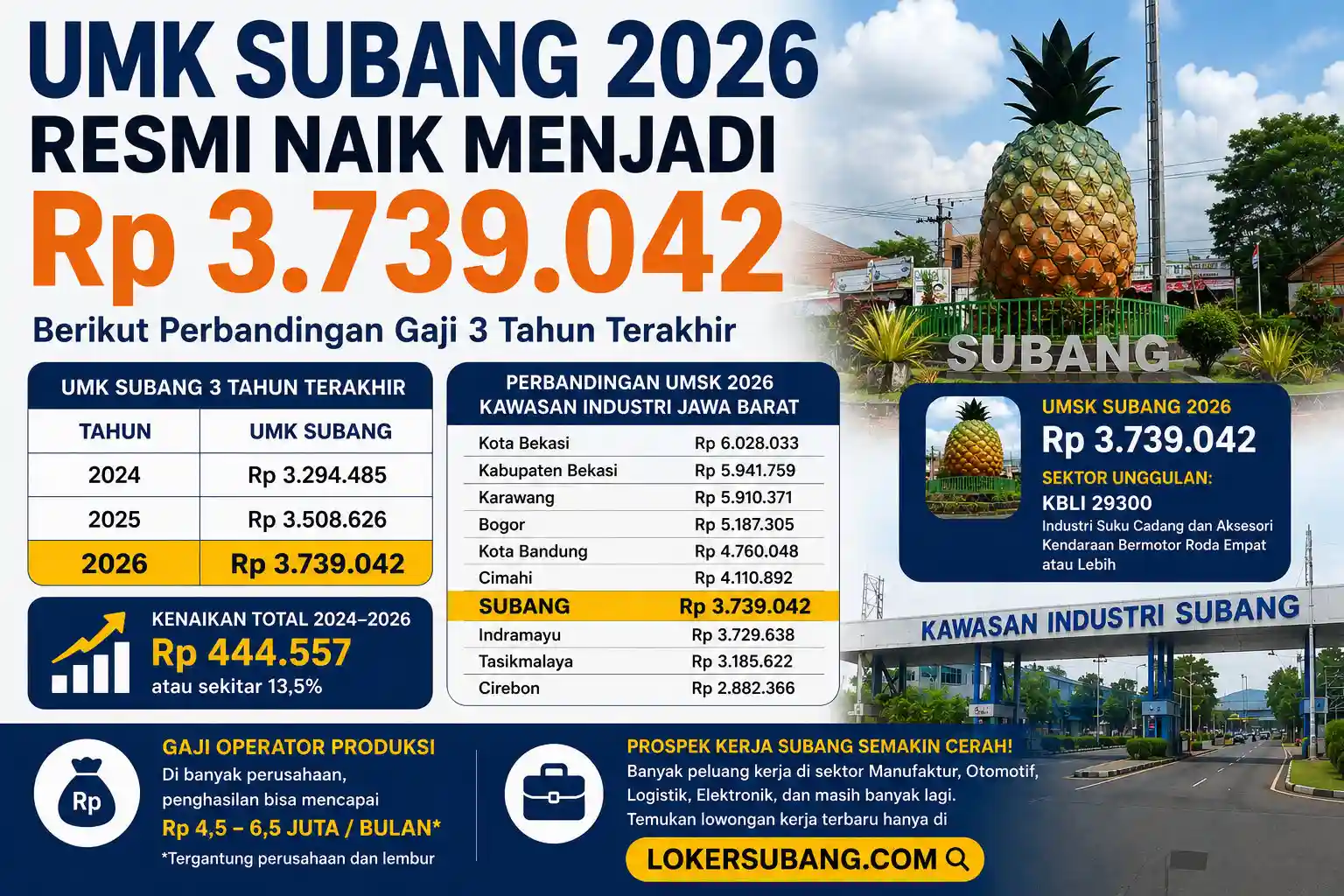 UMK Subang 2026 Resmi Naik Menjadi Rp3.739.042, Berikut Perbandingan Gaji 3 Tahun Terakhir